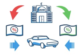 Autofinanzierung – Kredite mit günstigen Zinsen online anfragen bei MAXDA