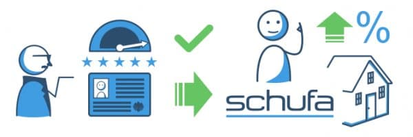 Calculation and evaluation of Schufa scores