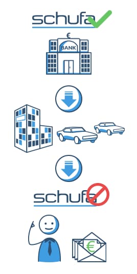 Autokredit ohne Schufa - der Schufa-Score bleibt unverändert