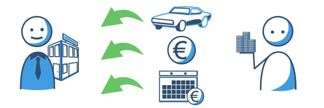 Die Drei-Wege-Finanzierung für ein Auto