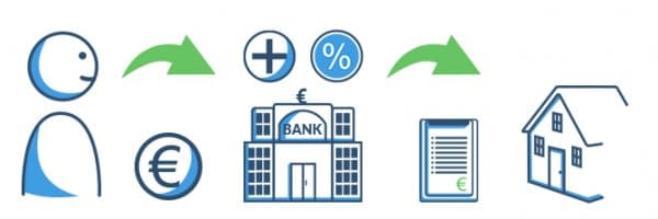 Baufinanzierung: Beispiel für Konditionen