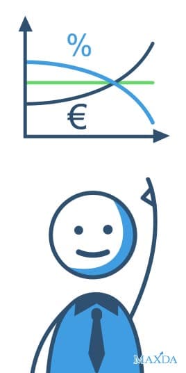 Kontinuierliche monatliche Rate für bessere Planungsmöglichkeiten